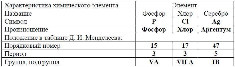 Таблица химический элемент порядковый номер