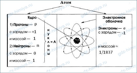 Заряд ядра серы равен. Основные сведения о строении атома 8 класс химия.