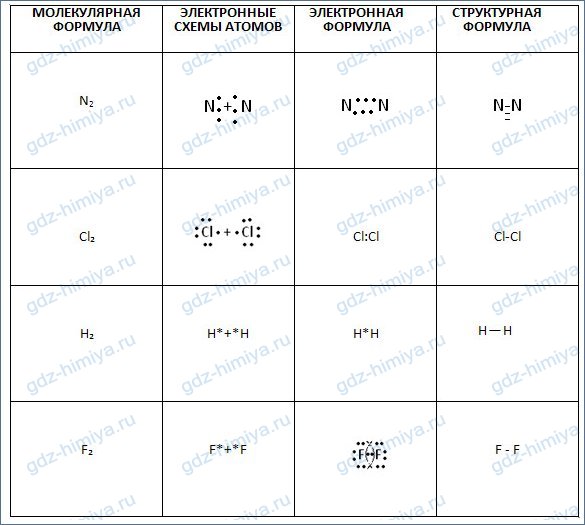 Заполнить таблицу химическая связь. Таблица по химии 8 класс ковалентная связь. Ковалентная Полярная связь таблица. Ковалентная связь таблица 8 класс. Химия 8 класс ковалентная Полярная химическая связь.