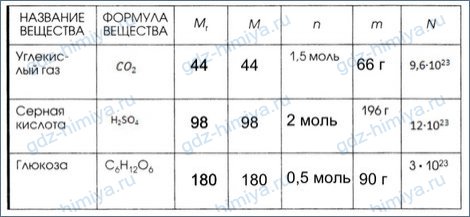 Таблица химия формулы 8 класс моль. Таблица по химии количество вещества. Таблица по химии моль. Молярные массы веществ таблица. Заполните таблицу химия.