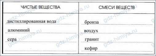 Бронза смесь или чистое. Приведите состав двух используемых на кухне смесей изучив сведения. Гранит это чистое вещество. Чистые вещества и смеси ответы на вопросы. Чистые вещества и смеси 8 класс Габриелян.