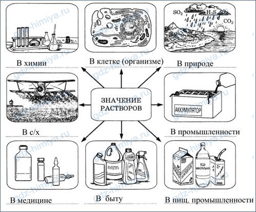 Химия в пищевой промышленности схема